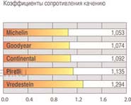 сопротивление качению